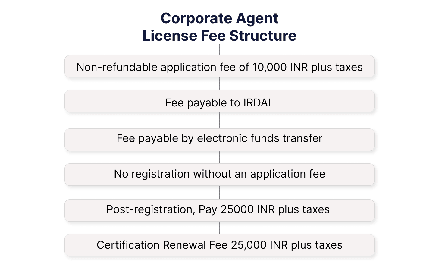 Corporate Agent License Fee Structure